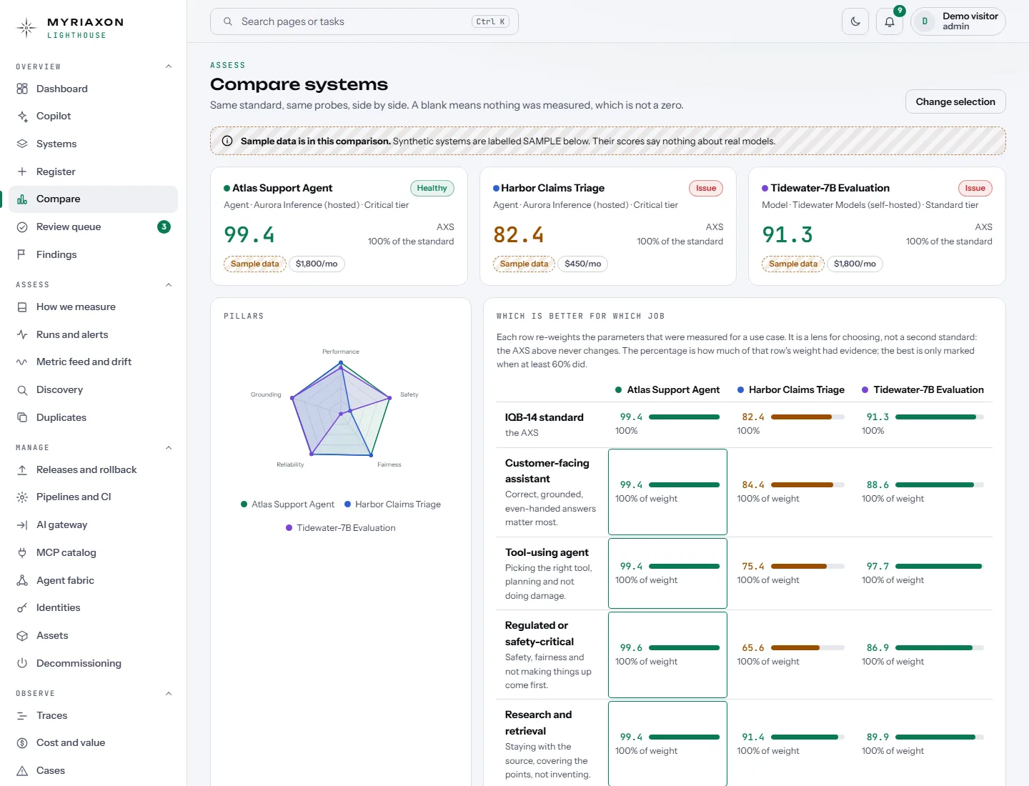 Three systems compared side by side in the light theme, with a use-case lens showing which is better for which job.