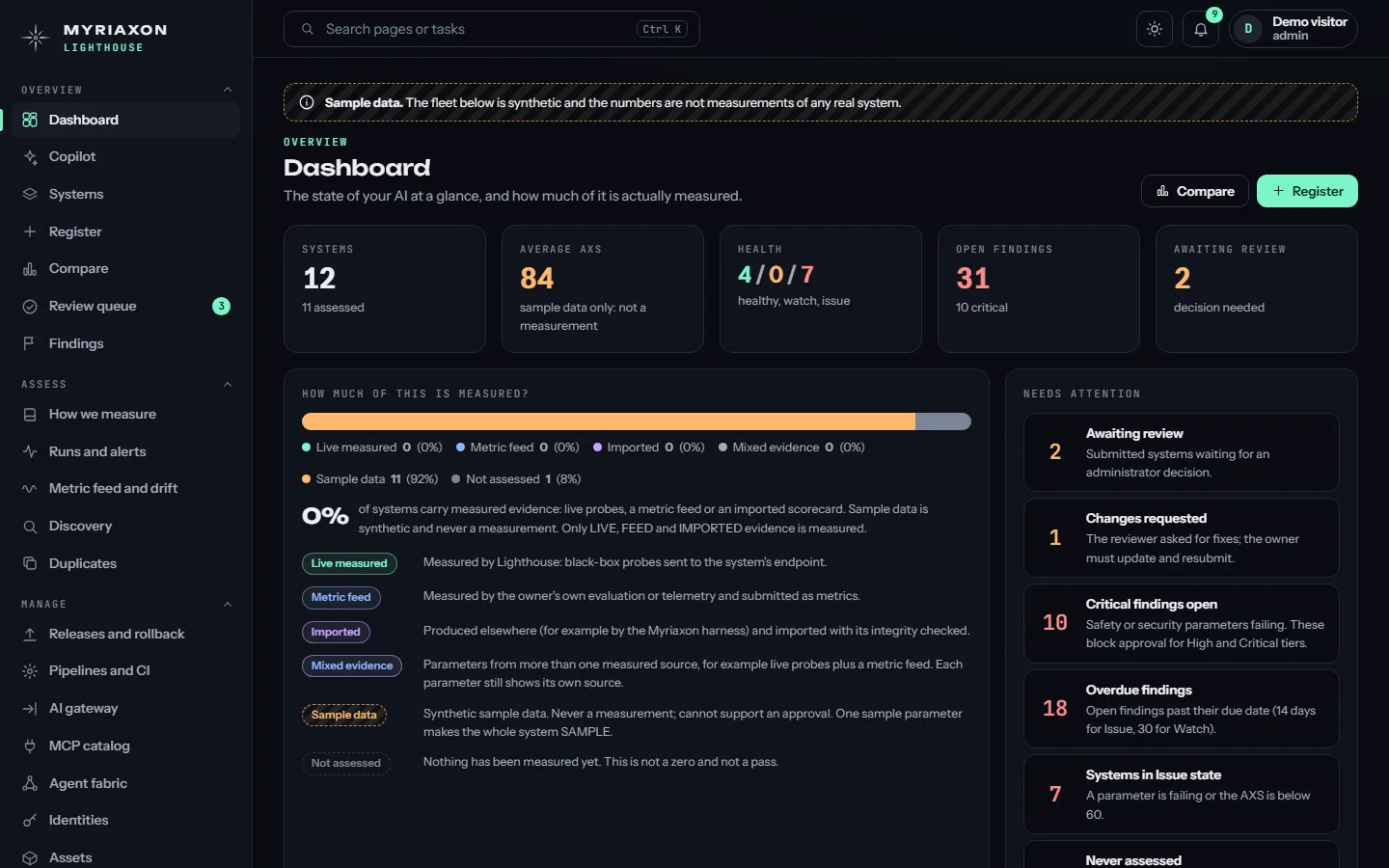 The Lighthouse dashboard: systems, average score, health, open findings, and a bar showing how much of the fleet is actually measured.