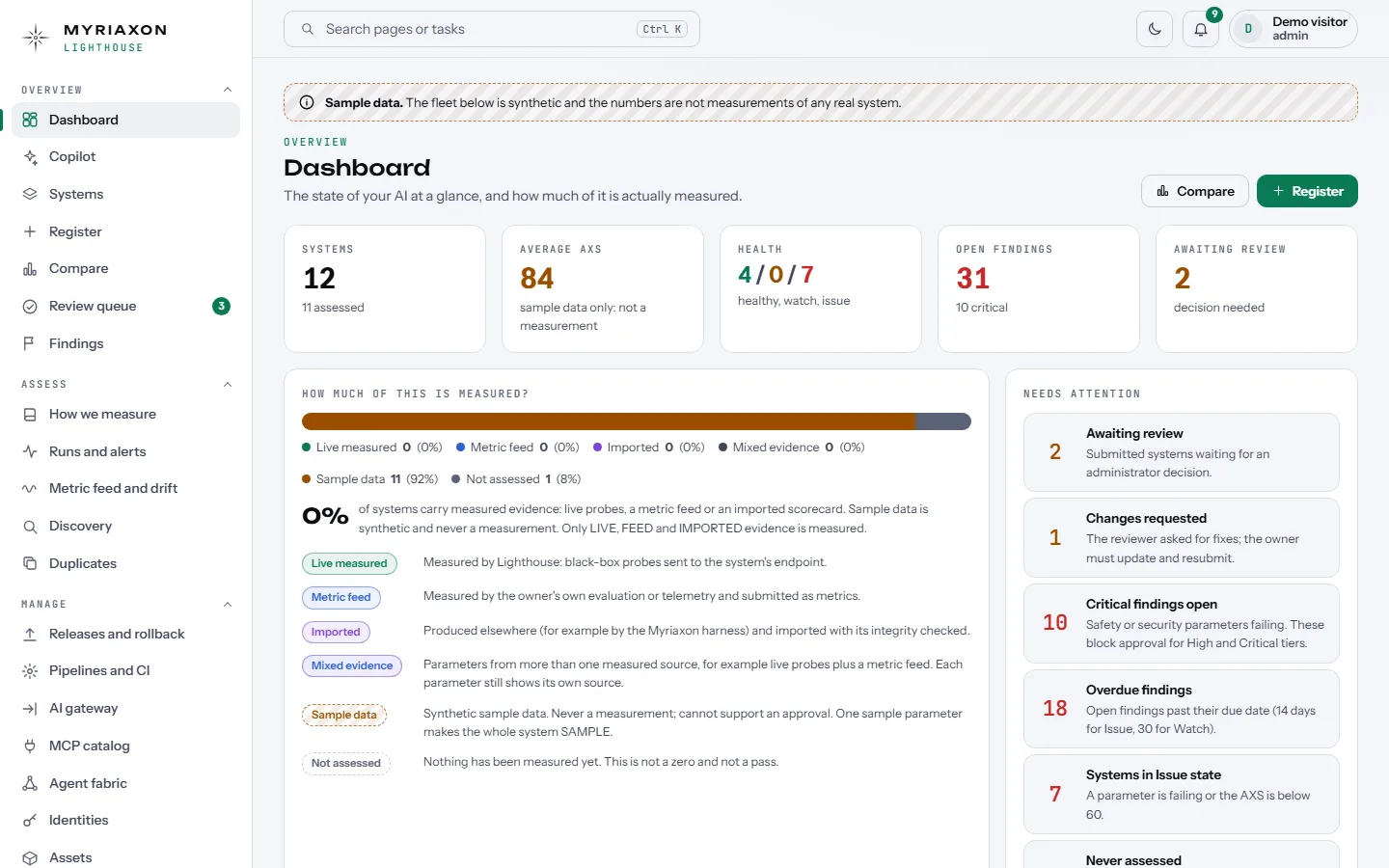 The Lighthouse dashboard in the light theme: systems, average score, health, open findings, and a bar showing how much of the fleet is actually measured.